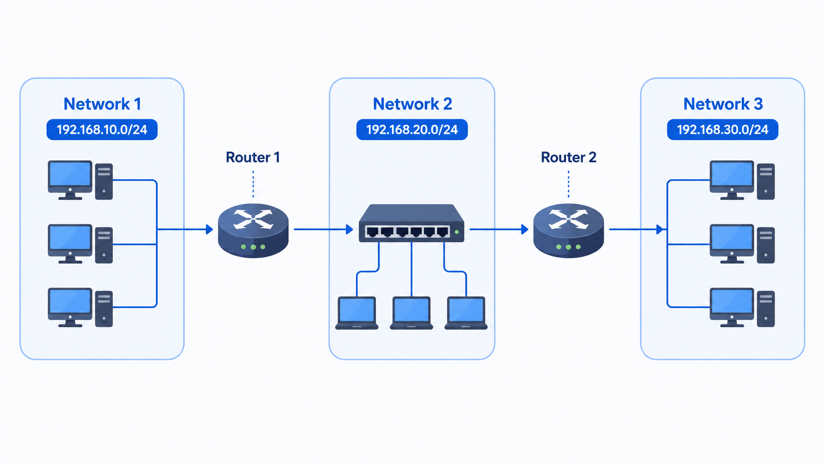 Network topology diagram showing three networks and two routers